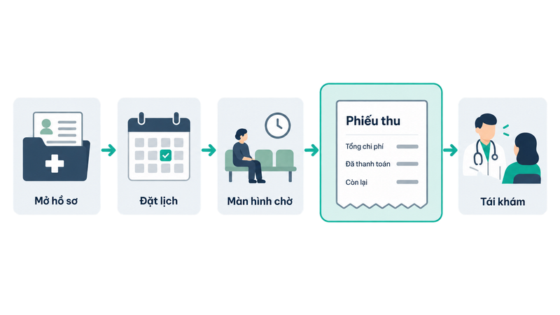 quy trình một ngày của lễ tân trên phần mềm bệnh án điện tử MedX