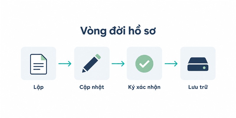 Sơ đồ bốn bước vòng đời hồ sơ bệnh án điện tử từ lập đến lưu trữ