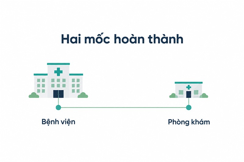 Dòng thời gian hai mốc hạn hoàn thành bệnh án điện tử, 30/9/2025 cho bệnh viện và 31/12/2026 cho phòng khám