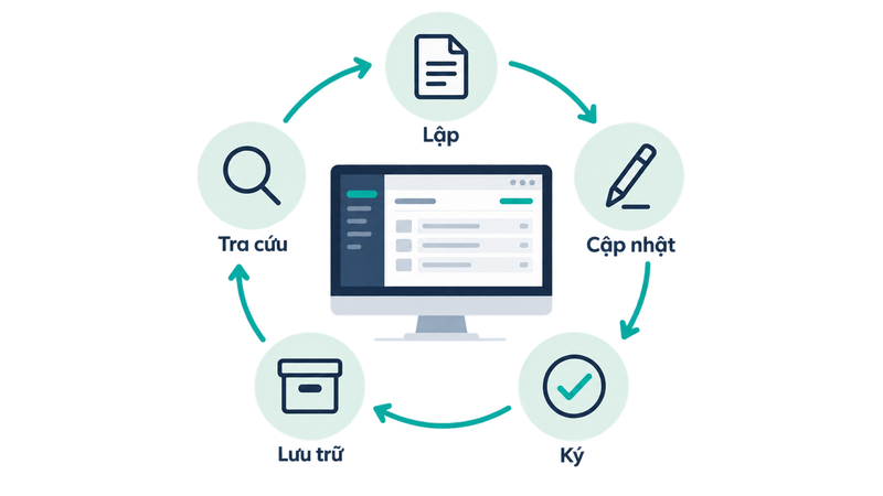 vòng đời của một hồ sơ bệnh án điện tử từ lúc lập tới lúc tra cứu lại