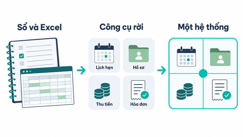 ba cách quản lý phòng khám bằng Excel, công cụ rời và một hệ thống