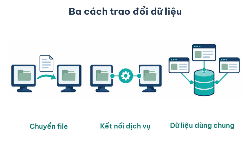 Ba cách trao đổi dữ liệu giữa phần mềm phòng khám và hệ thống hóa đơn