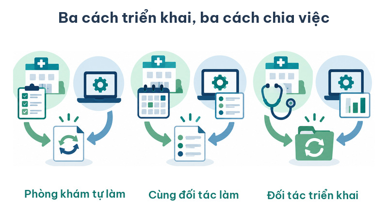 So sánh trách nhiệm của phòng khám và bên hỗ trợ trong ba cách triển khai